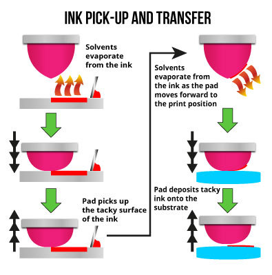 how does pad printing works?